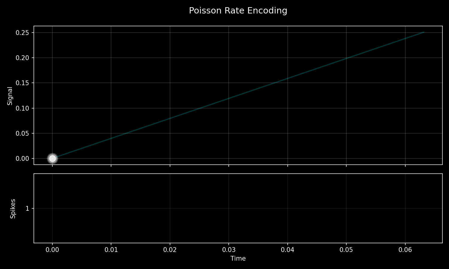Animation of spike encoding process